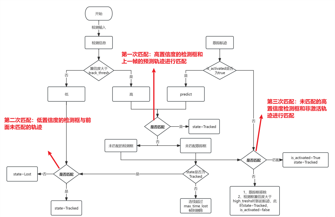 流程图